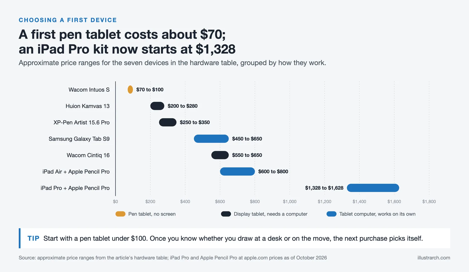 Price range bars for seven drawing devices, from a Wacom Intuos S at $70 to an iPad Pro with Pencil Pro at up to $1,628