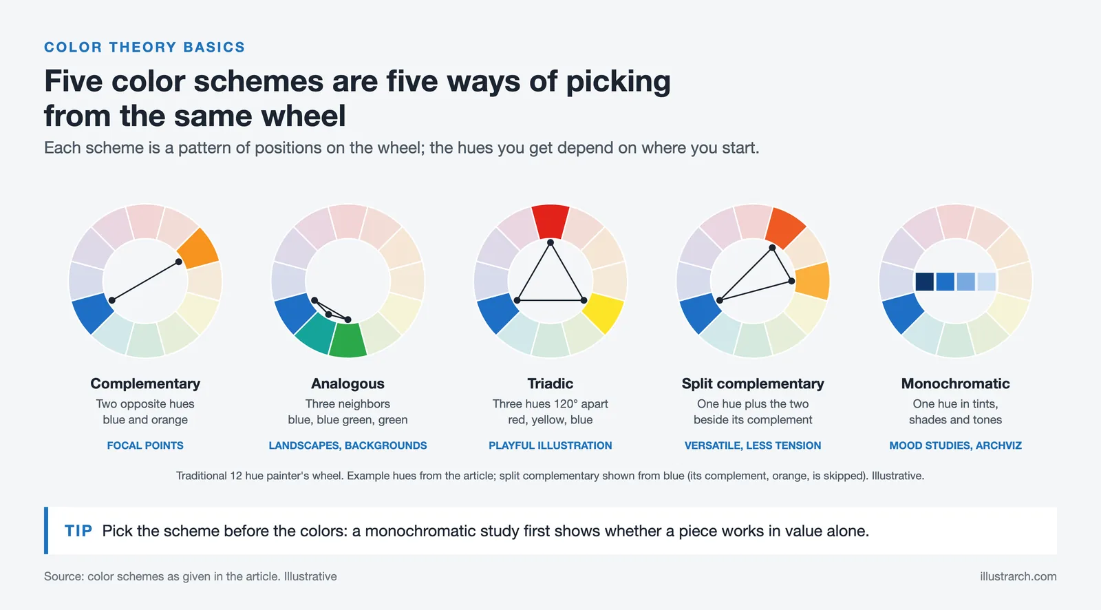 Five color wheels showing complementary, analogous, triadic, split complementary and monochromatic schemes