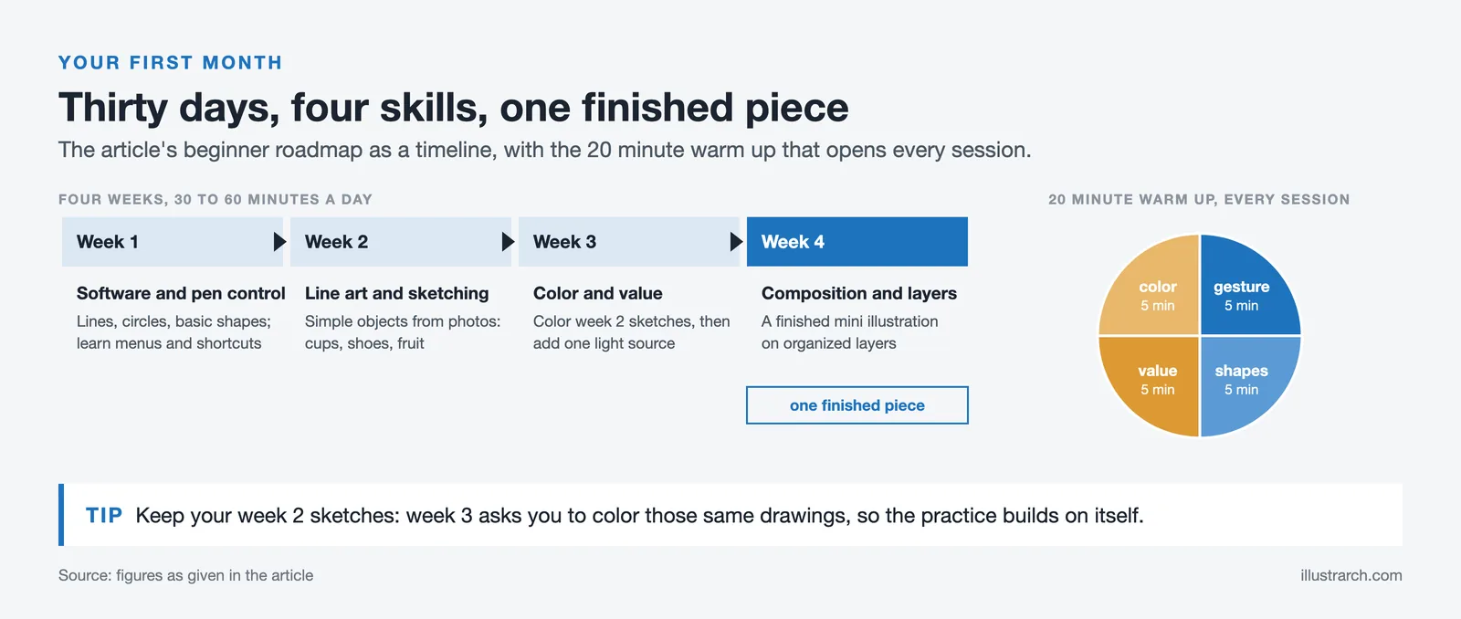 Timeline of four practice weeks ending in a finished piece, beside a 20 minute warm up split into four 5 minute drills