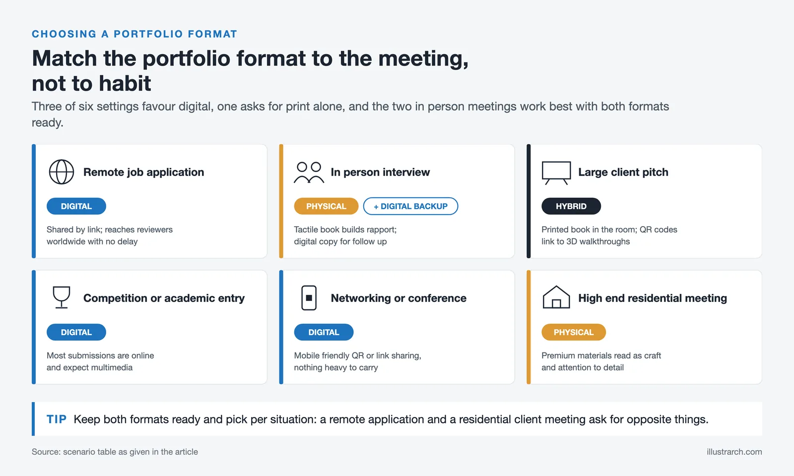 Six portfolio scenarios, from remote application to residential meeting, each marked digital, physical or hybrid