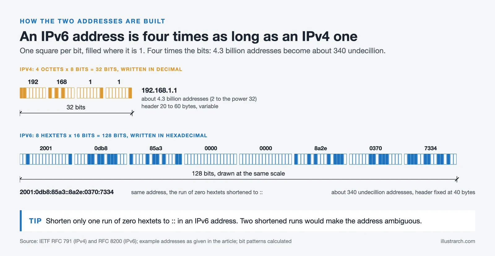 Bit by bit drawing of a 32 bit IPv4 address beside a 128 bit IPv6 address at the same scale, with address counts