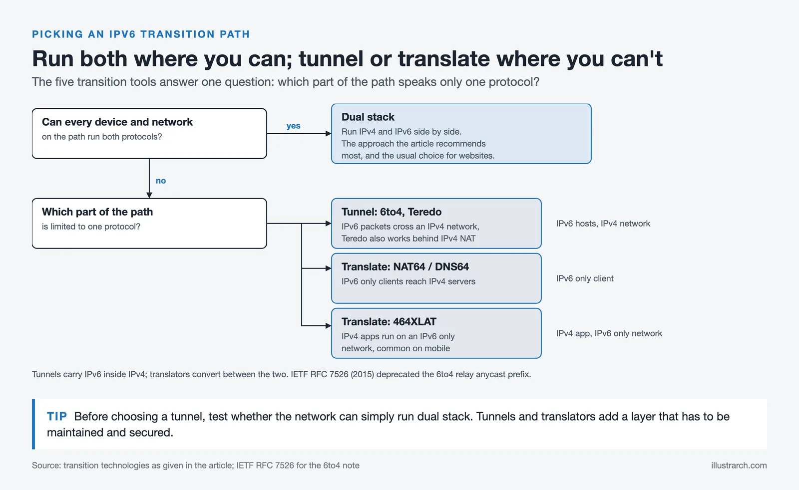 IPv6 transition decision tree: dual stack if both run, else tunnel with 6to4 or Teredo, or translate with NAT64 or 464XLAT