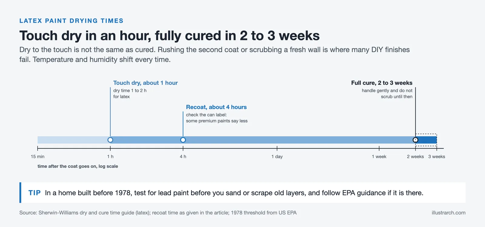 Log time line for latex paint: touch dry in about an hour, recoat around four hours, full cure in two to three weeks