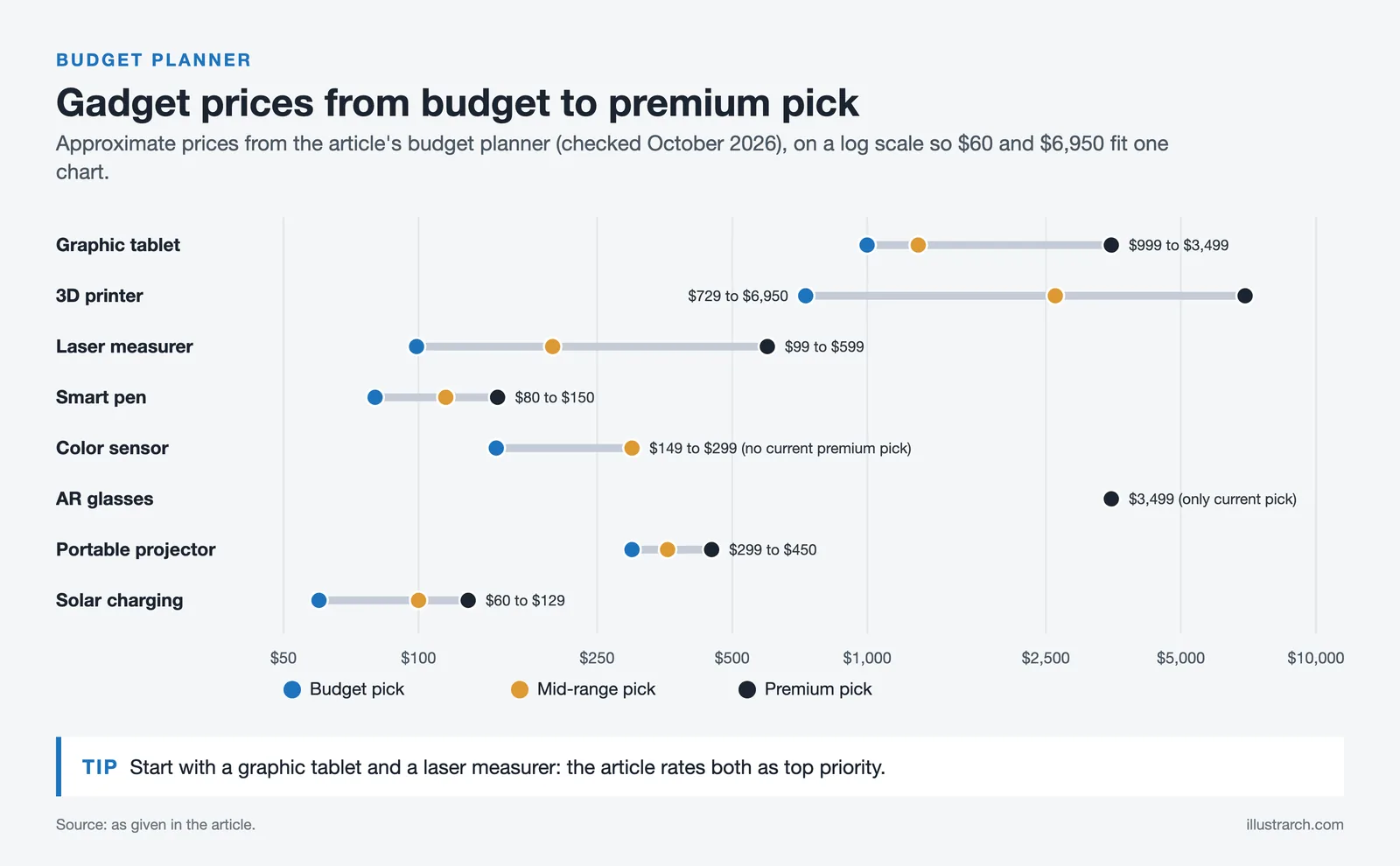 Dot chart of updated budget, mid-range and premium gadget prices for architects on a log scale, October 2026