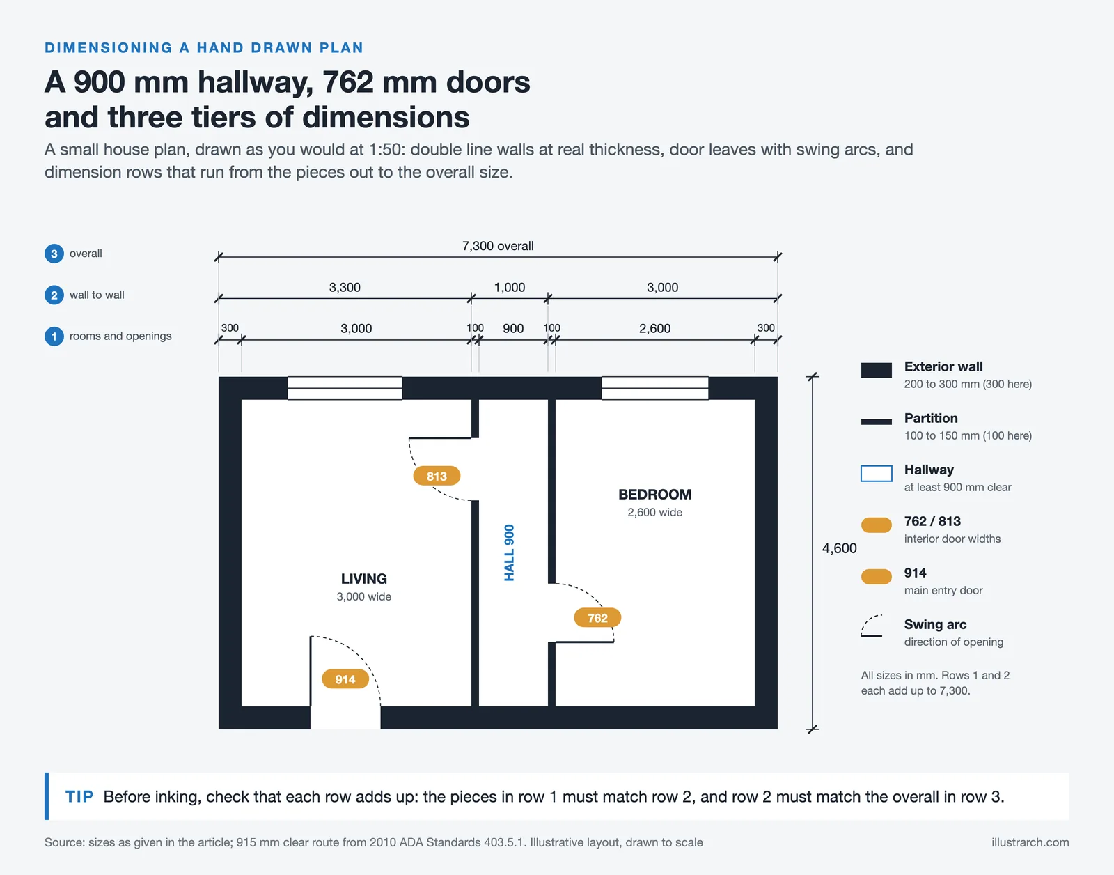Plan with 300 mm exterior walls, 100 mm partitions, a 900 mm hallway, 762, 813 and 914 mm doors and three dimension rows