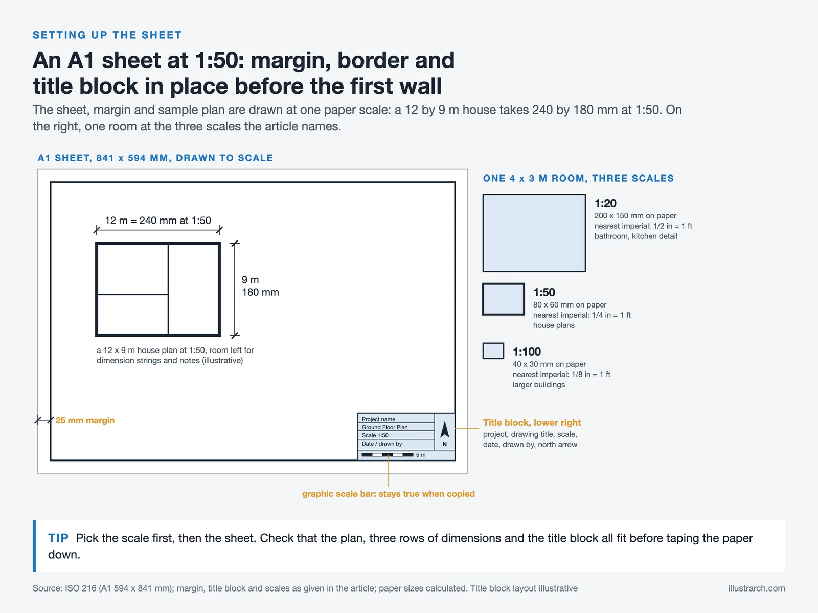A1 sheet drawn to scale with 25 mm margin, lower right title block and scale bar, beside one room at 1:20, 1:50 and 1:100