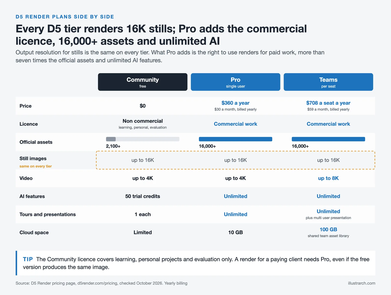 D5 Render Community, Pro and Teams compared on price, licence, assets, output, AI and cloud space