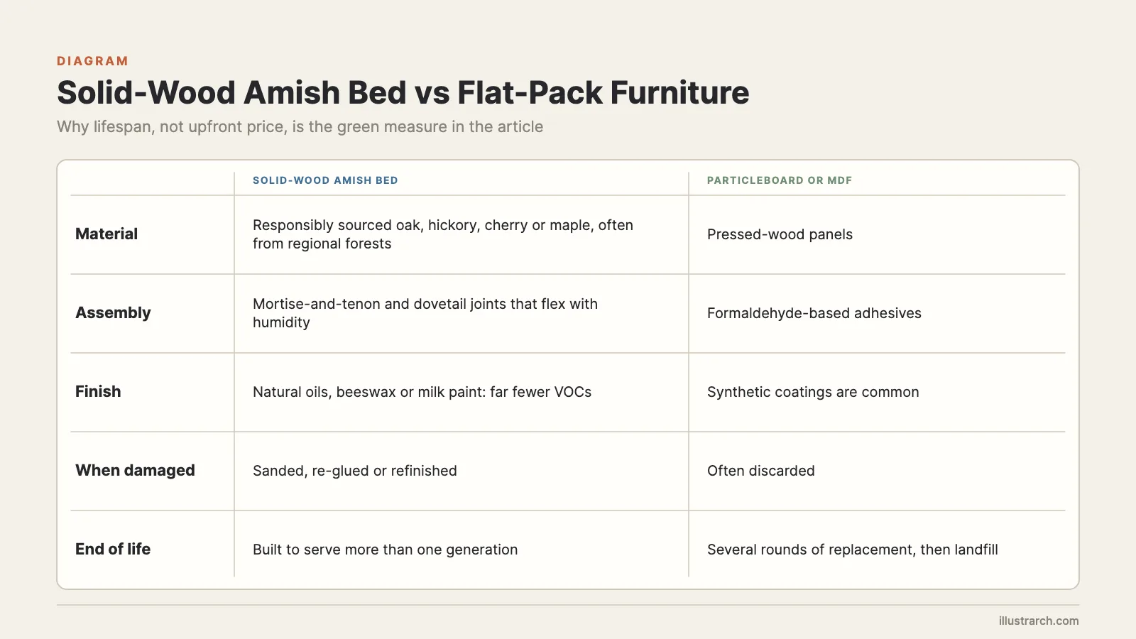 Amish beds green building comparison: solid wood versus particleboard by material, joinery, finish and lifespan