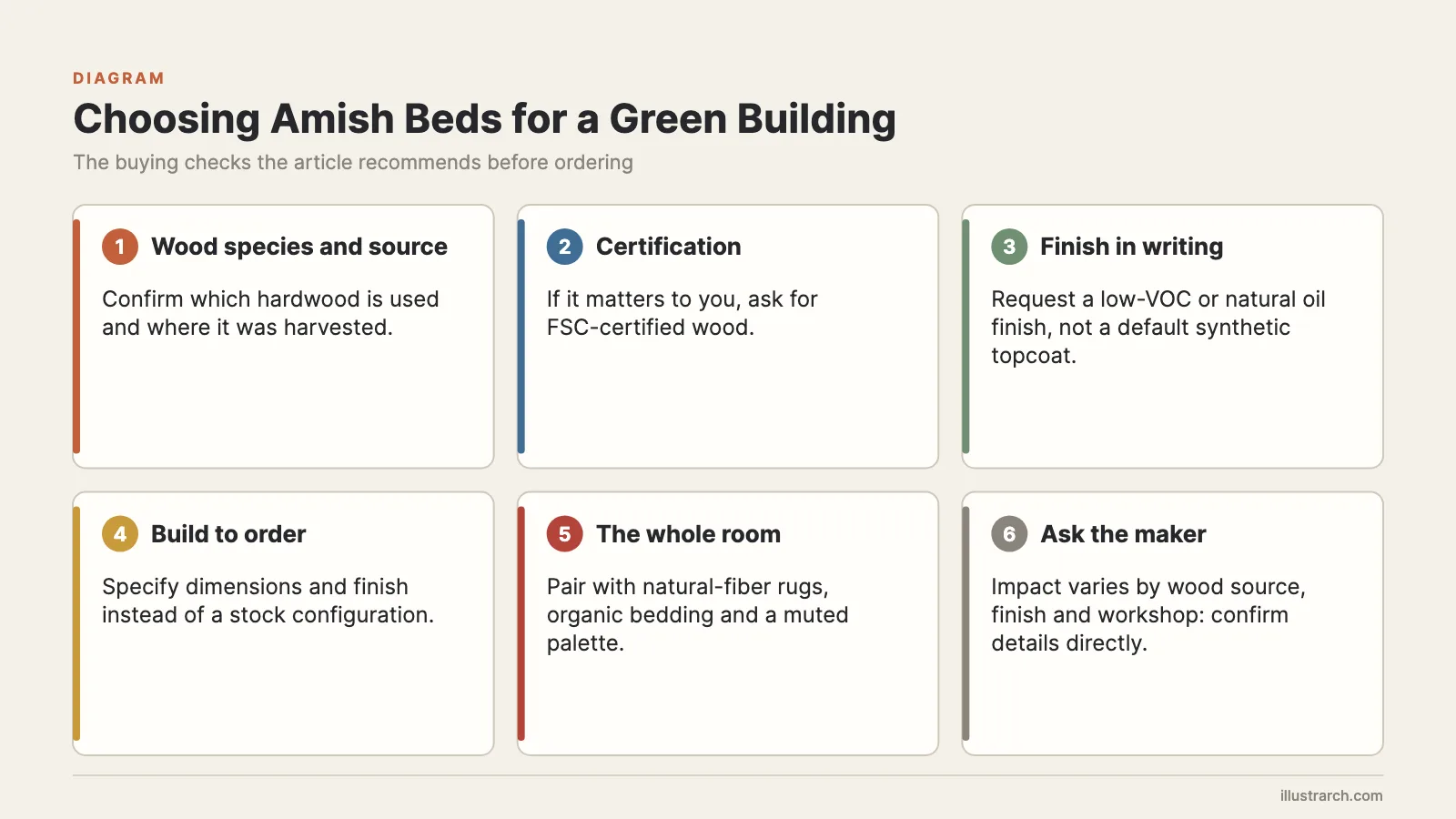 Six buying checks for an Amish bed: wood source, certification, finish, build to order, room and maker