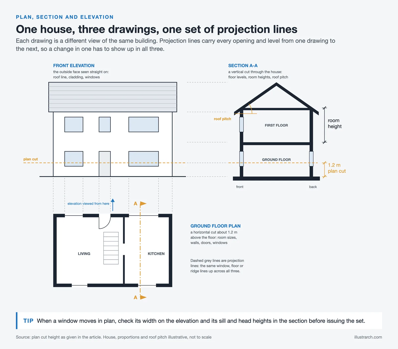 A house drawn as front elevation, ground floor plan cut at 1.2 m and section A-A, linked by projection lines