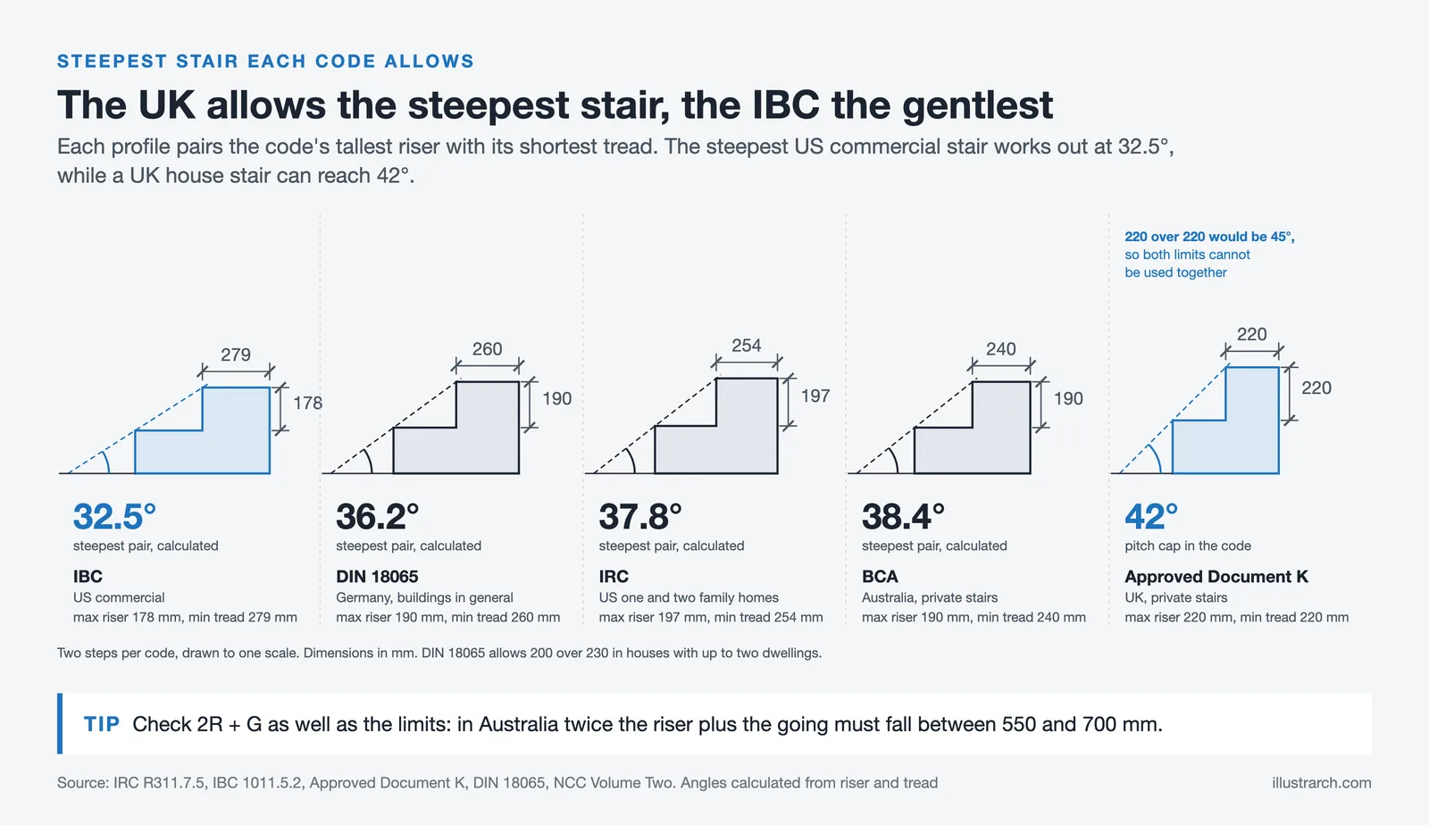 Steepest stair profiles under five codes, from IBC at 32.5° to UK Approved Document K at 42°, drawn to one scale
