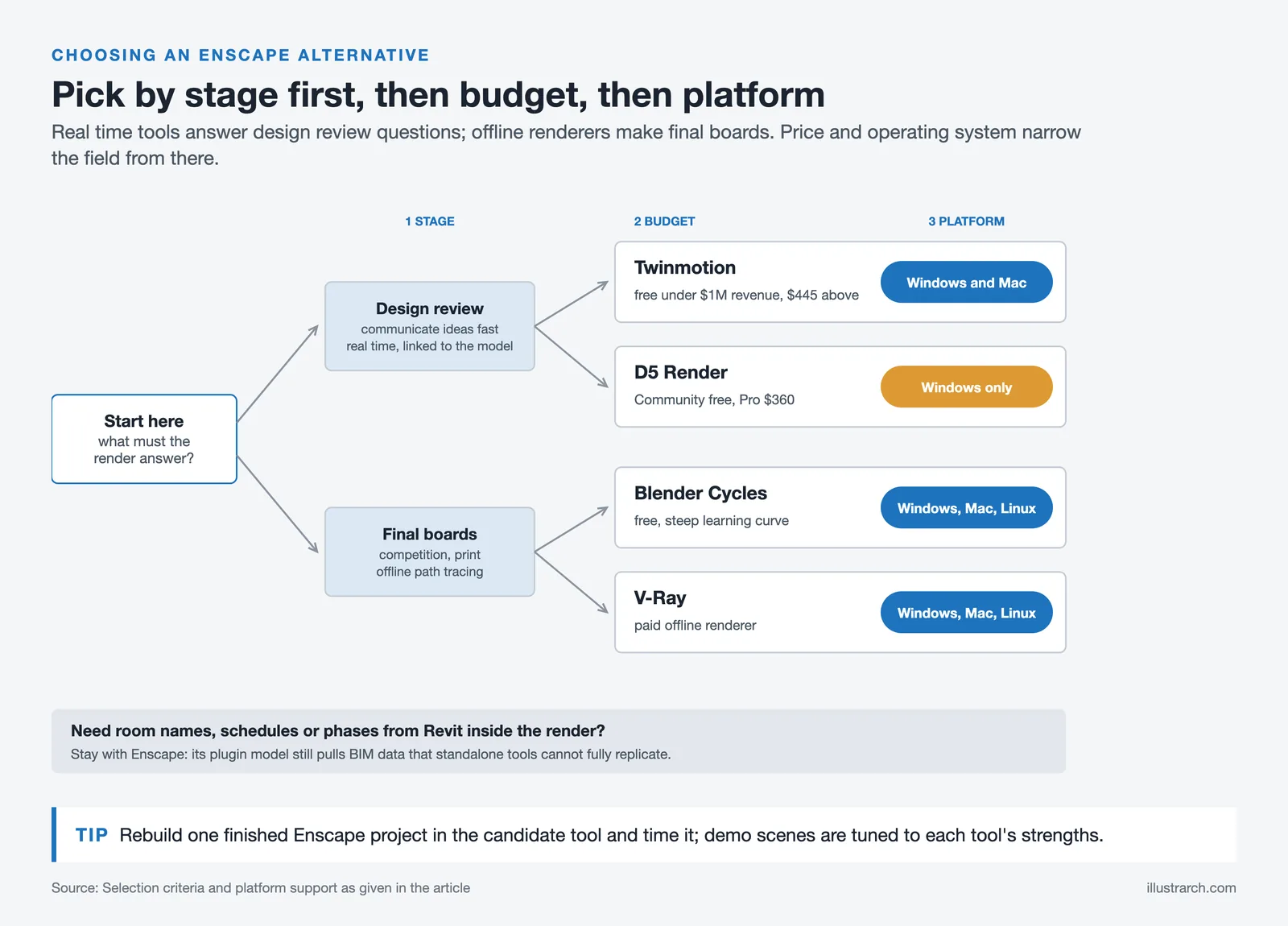 Decision tree choosing an Enscape alternative by project stage, then budget, then Mac or Windows support