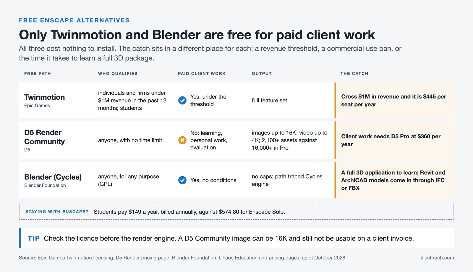 Free Enscape alternatives: Twinmotion under $1M revenue, D5 Community for non commercial use only, Blender free for any use