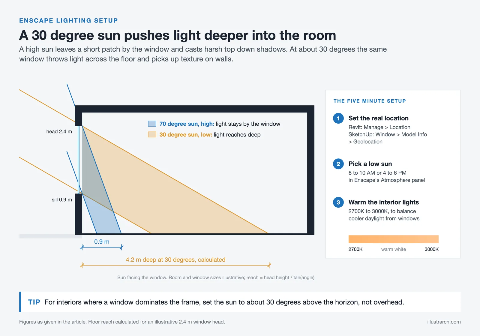 Room section comparing a 30 degree sun reaching 4.2 m across the floor with a 70 degree sun, plus Enscape lighting steps