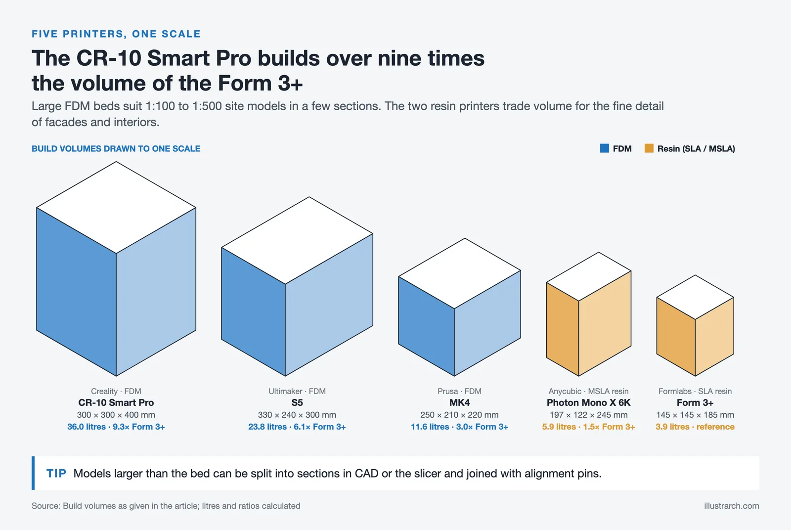 Five 3D printer build volumes drawn to one scale, from the 36 litre CR-10 Smart Pro to the 3.9 litre Form 3+