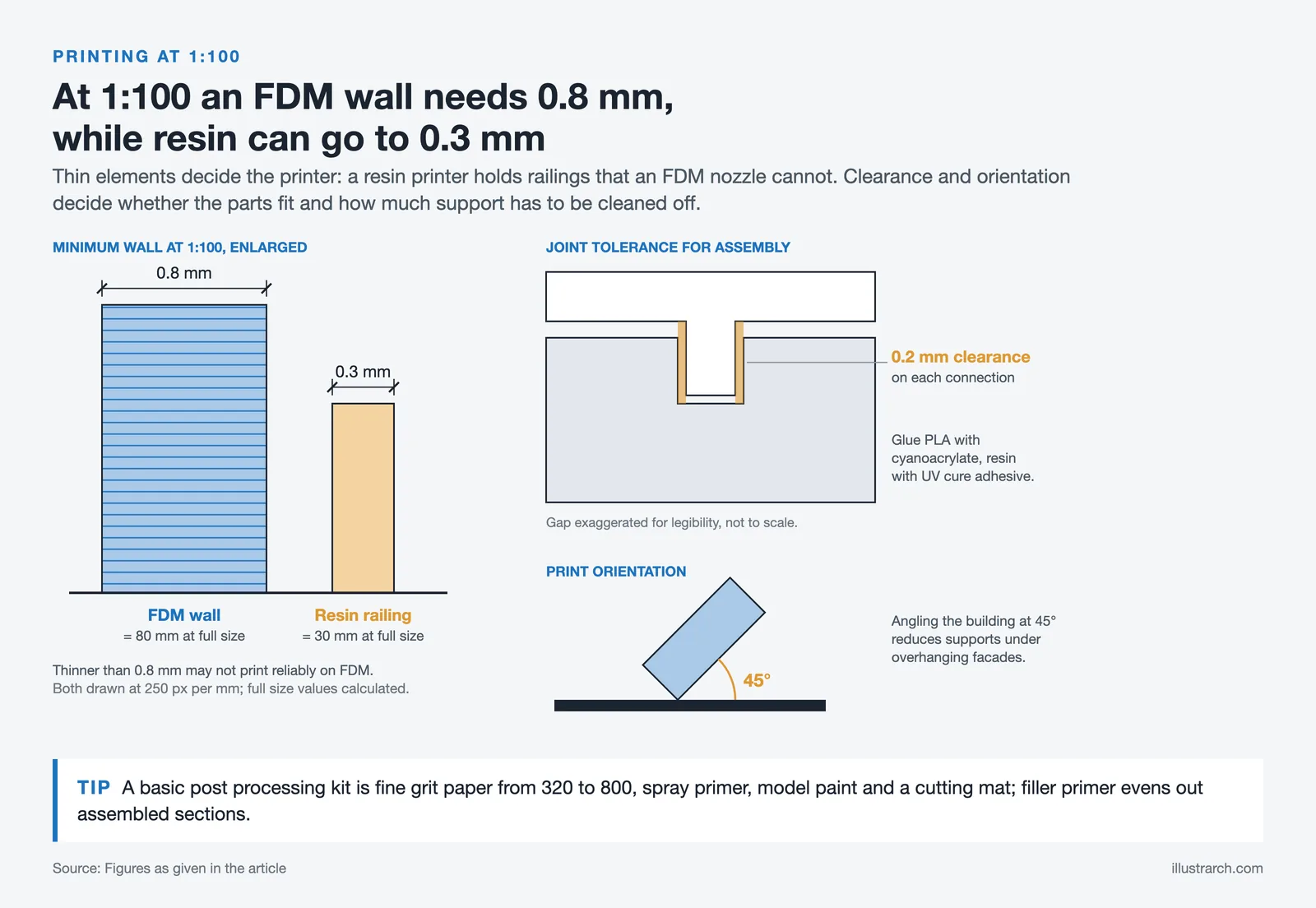 Enlarged 1:100 detail of a 0.8 mm FDM wall and 0.3 mm resin railing, a 0.2 mm joint clearance and 45 degree print orientation