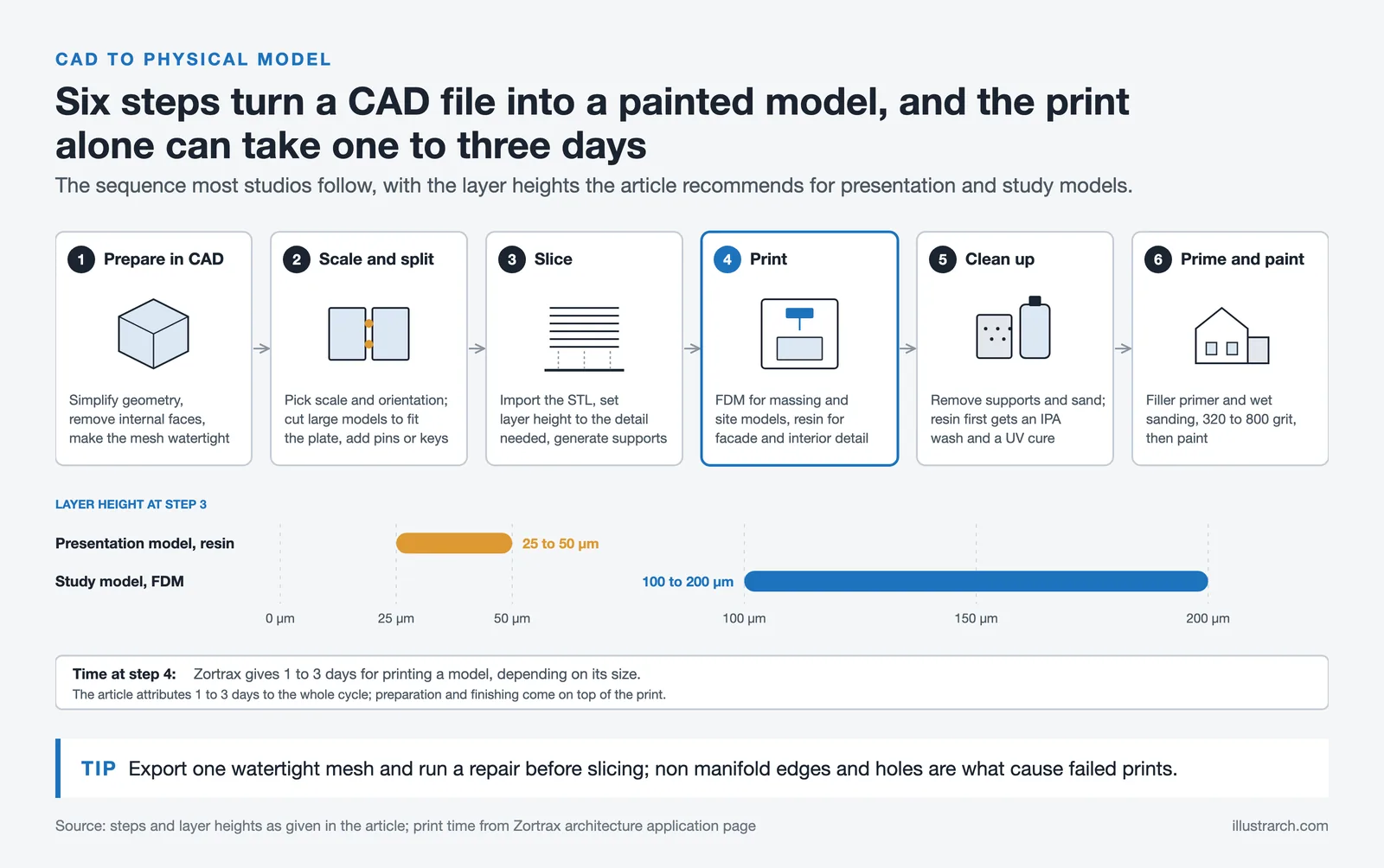 Six step 3D printing workflow from CAD prep to paint, with resin 25 to 50 µm and FDM 100 to 200 µm layer heights