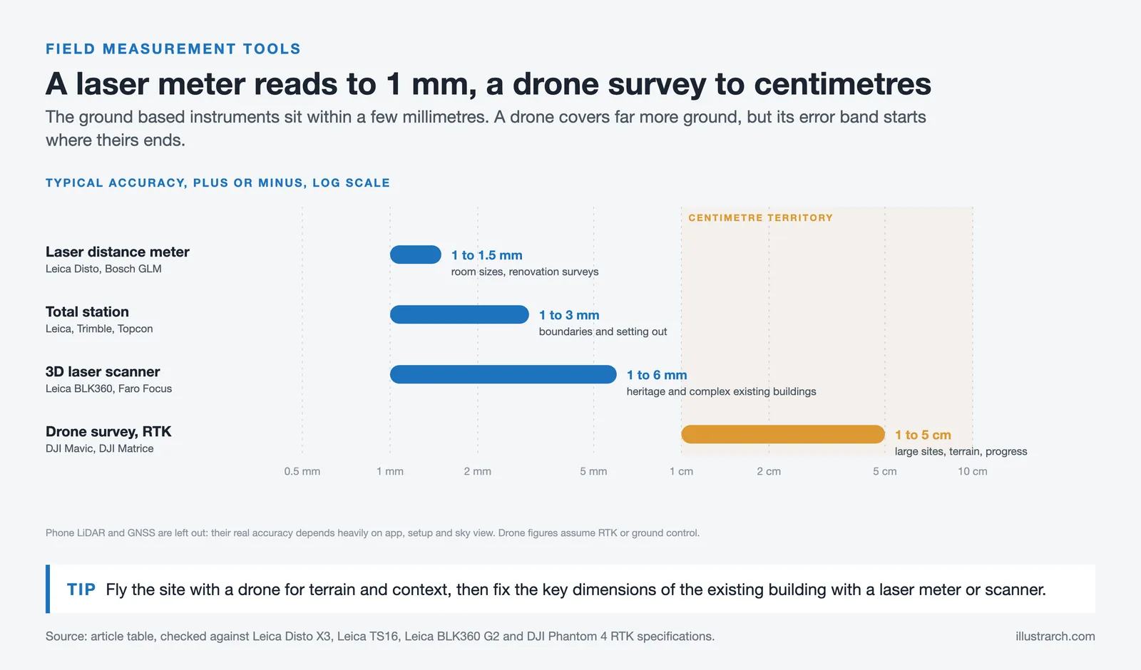 Accuracy of four site survey tools on a log scale: laser meter and total station near 1 mm, scanner to 6 mm, drone 1 to 5 cm
