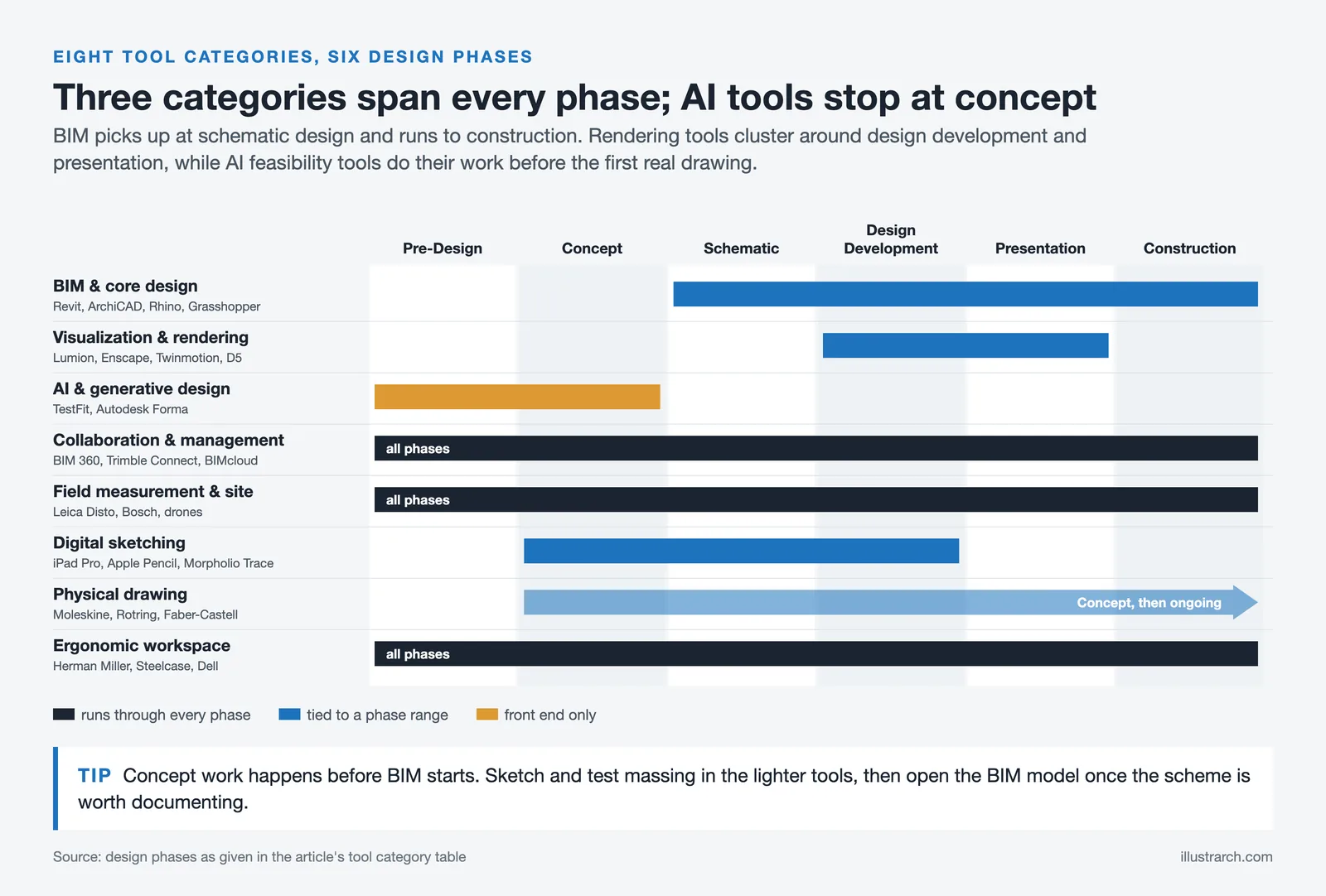 Chart mapping eight architecture tool categories to six design phases, from AI feasibility tools to BIM through construction