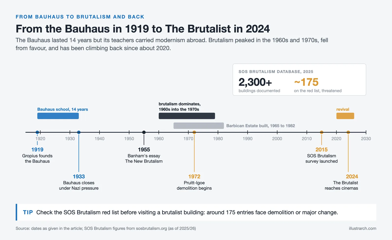 Timeline from the Bauhaus founding in 1919 through peak brutalism and Pruitt-Igoe to the 2020s brutalist revival