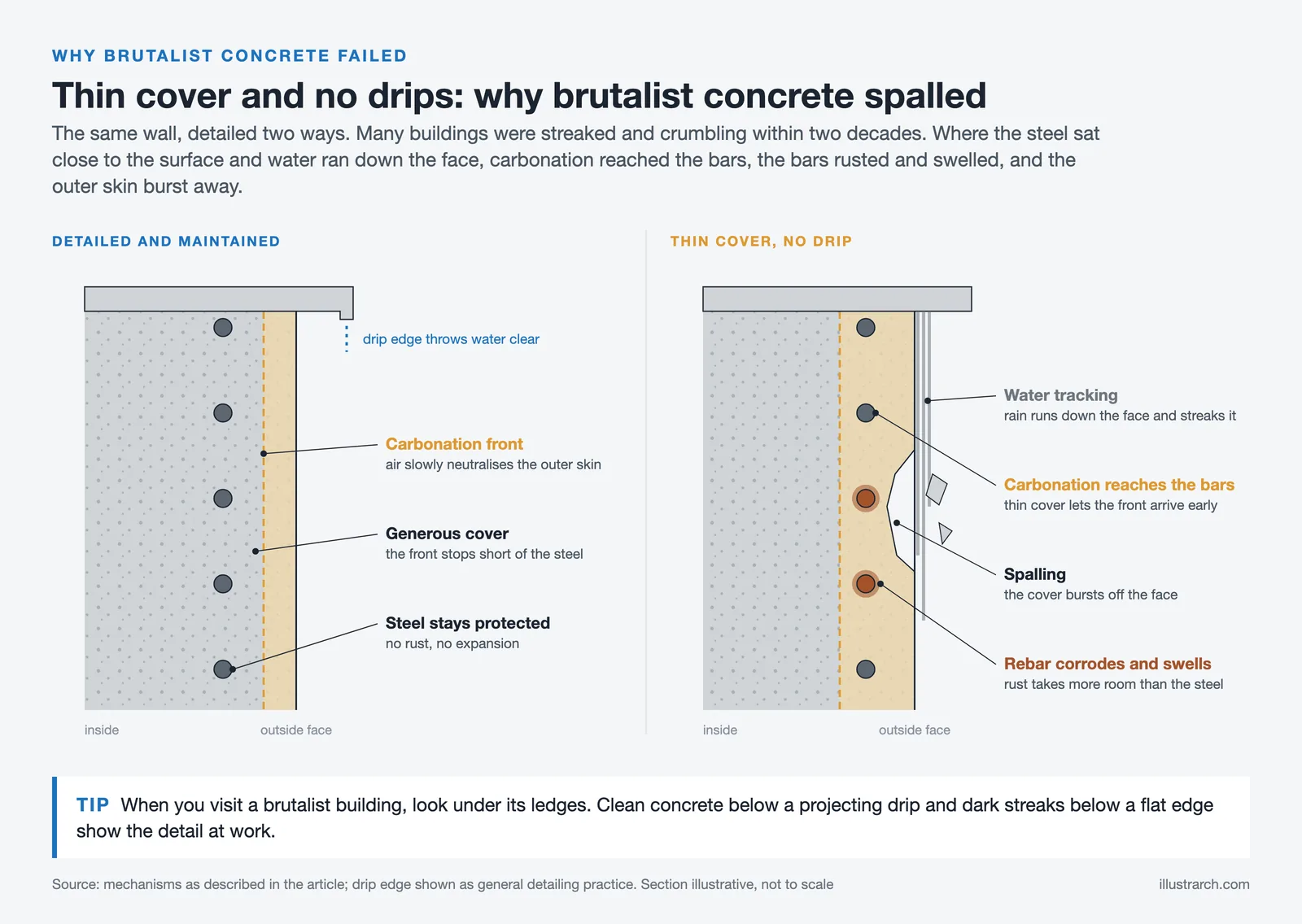 Concrete wall sections: deep cover with a drip edge versus thin cover with carbonation, rust, spalling and streaks