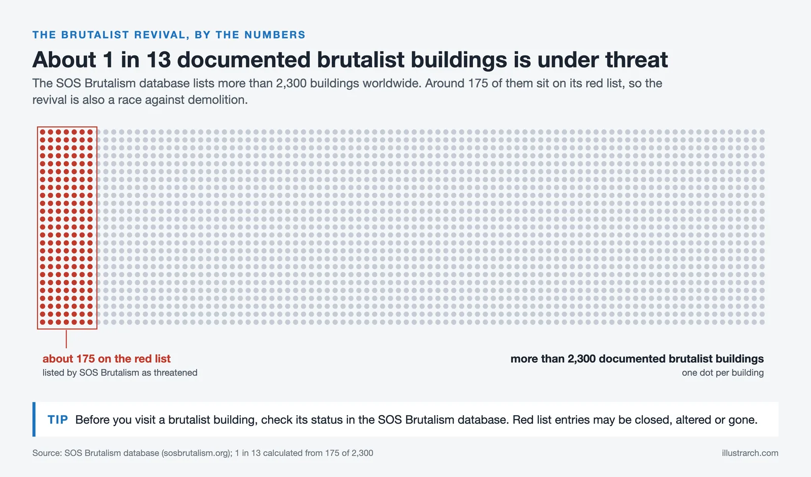 Grid of 2,300 dots, one per brutalist building in the SOS Brutalism database, with about 175 red list buildings in red