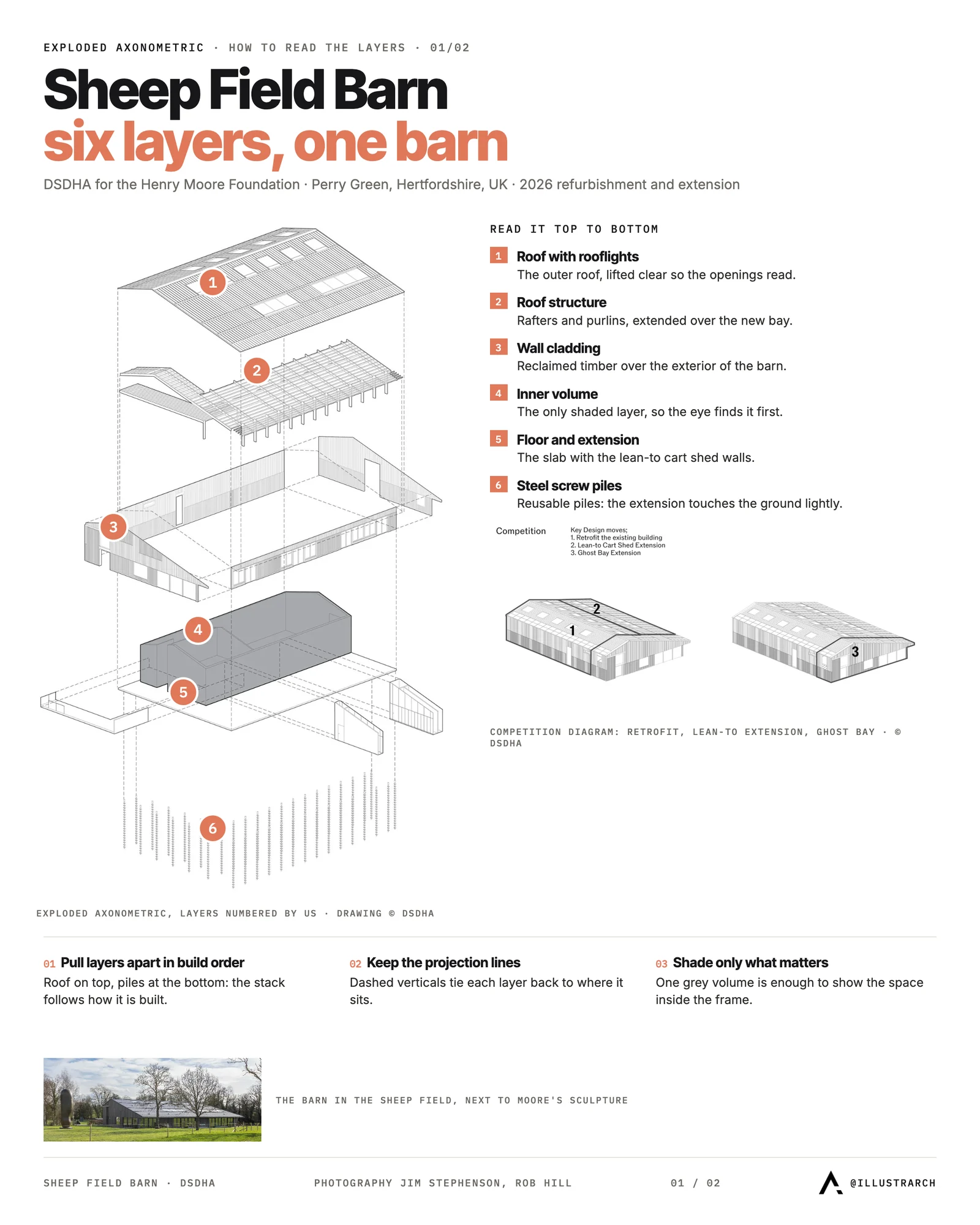 Exploded axonometric of Sheep Field Barn by DSDHA with six numbered layers, from roof and rooflights down to steel screw piles
