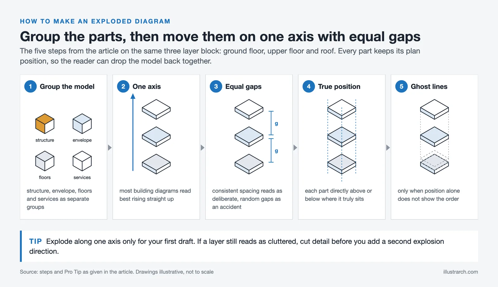 Five steps to an exploded diagram: group the model, pick one axis, keep equal gaps, keep true position, add ghost lines