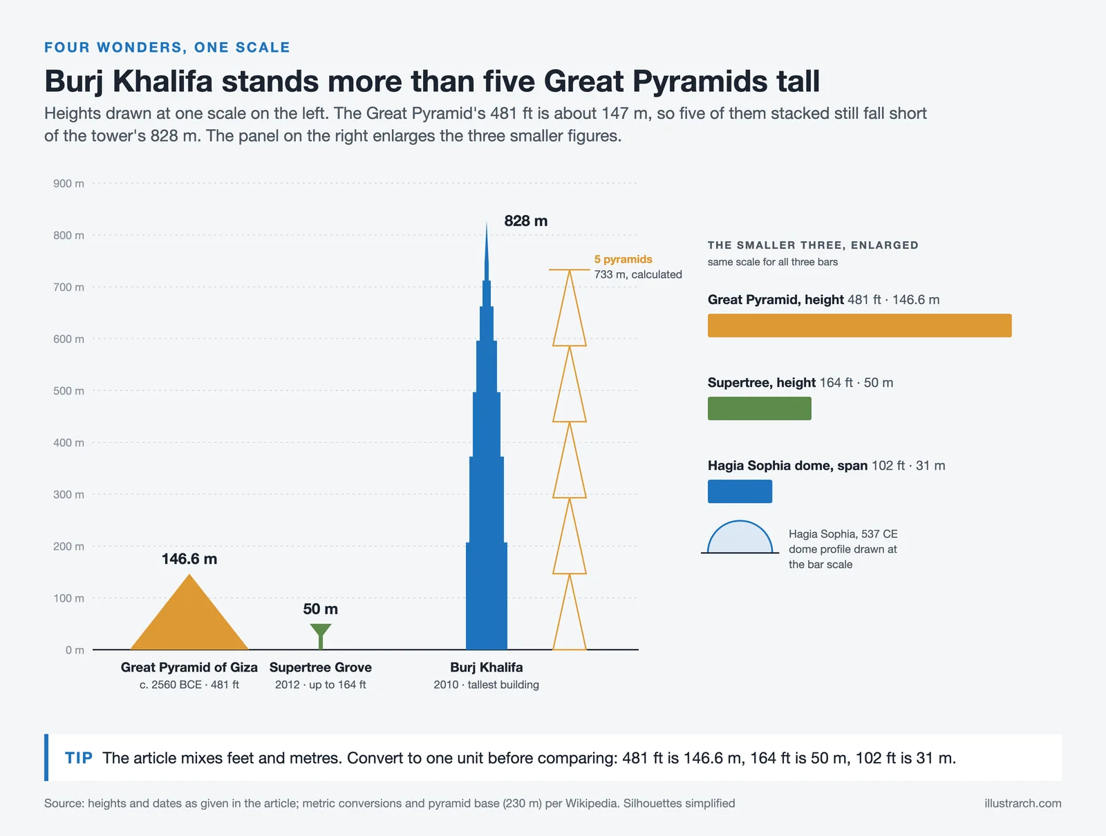 Great Pyramid, Supertree and Burj Khalifa drawn to one scale, with Hagia Sophia's 31 m dome span shown alongside
