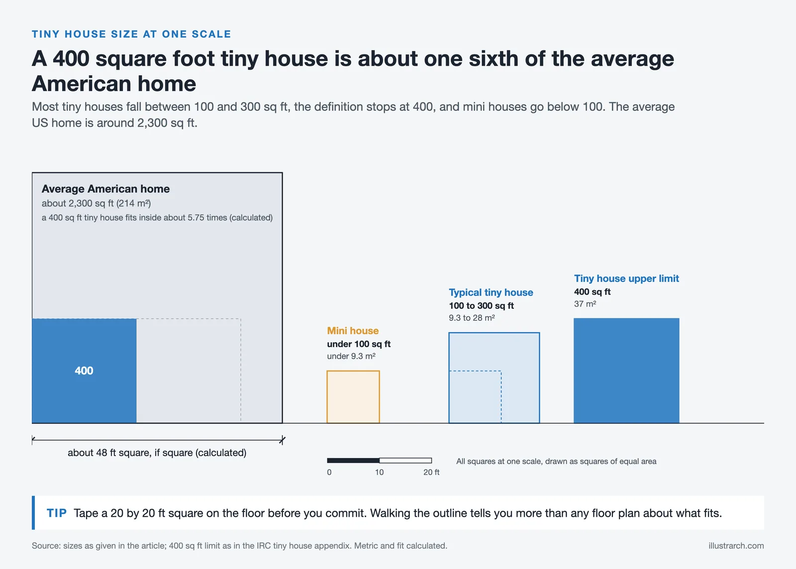 Floor area squares at one scale: mini house under 100, tiny house 100 to 400 and average US home about 2,300 sq ft