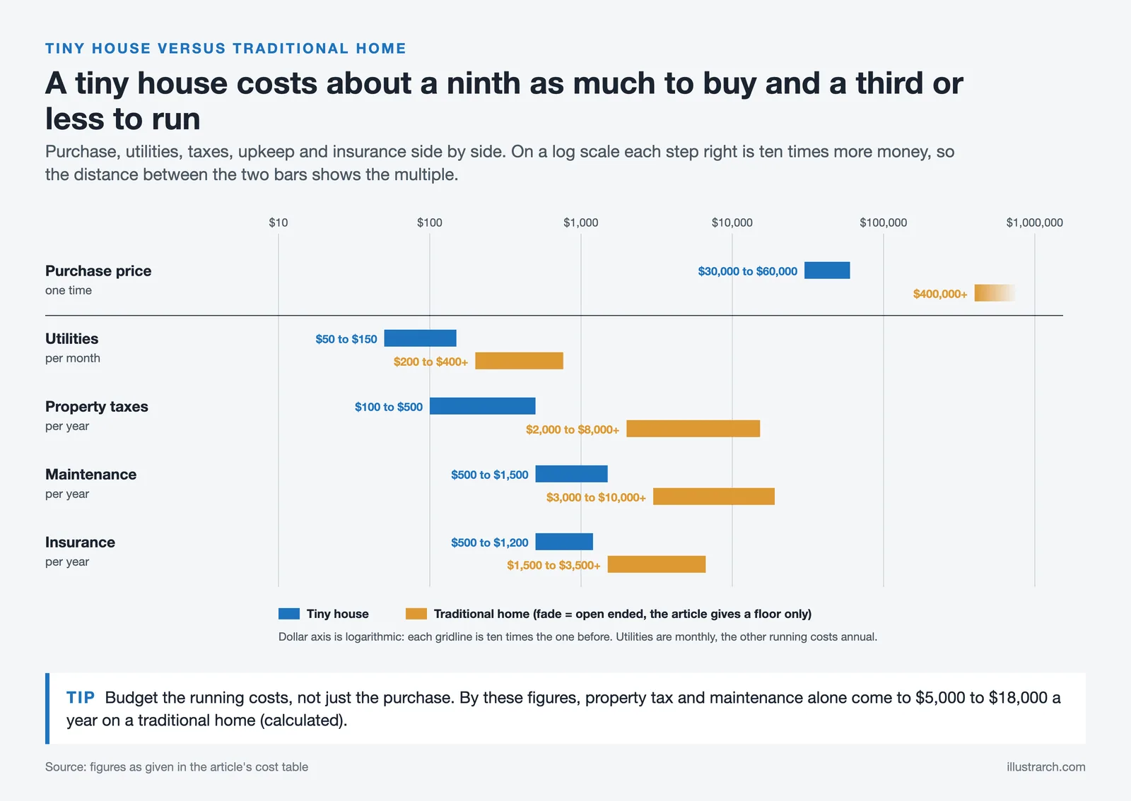 Log scale range bars comparing tiny house and traditional home purchase price, utilities, taxes, maintenance and insurance