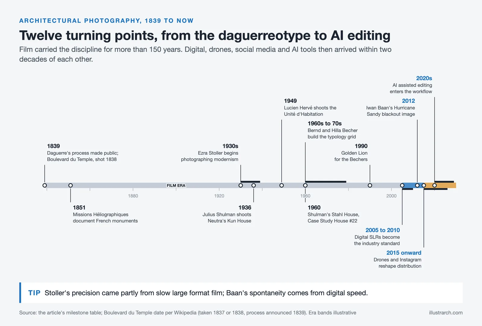 Timeline of twelve milestones in architectural photography from Daguerre in 1839 to AI assisted editing in the 2020s