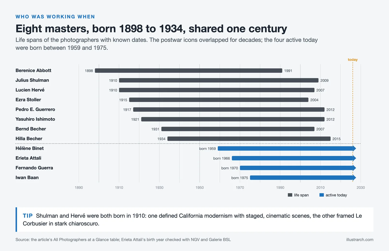 Life span bars for twelve architectural photographers from Berenice Abbott, born 1898, to Iwan Baan, born 1975