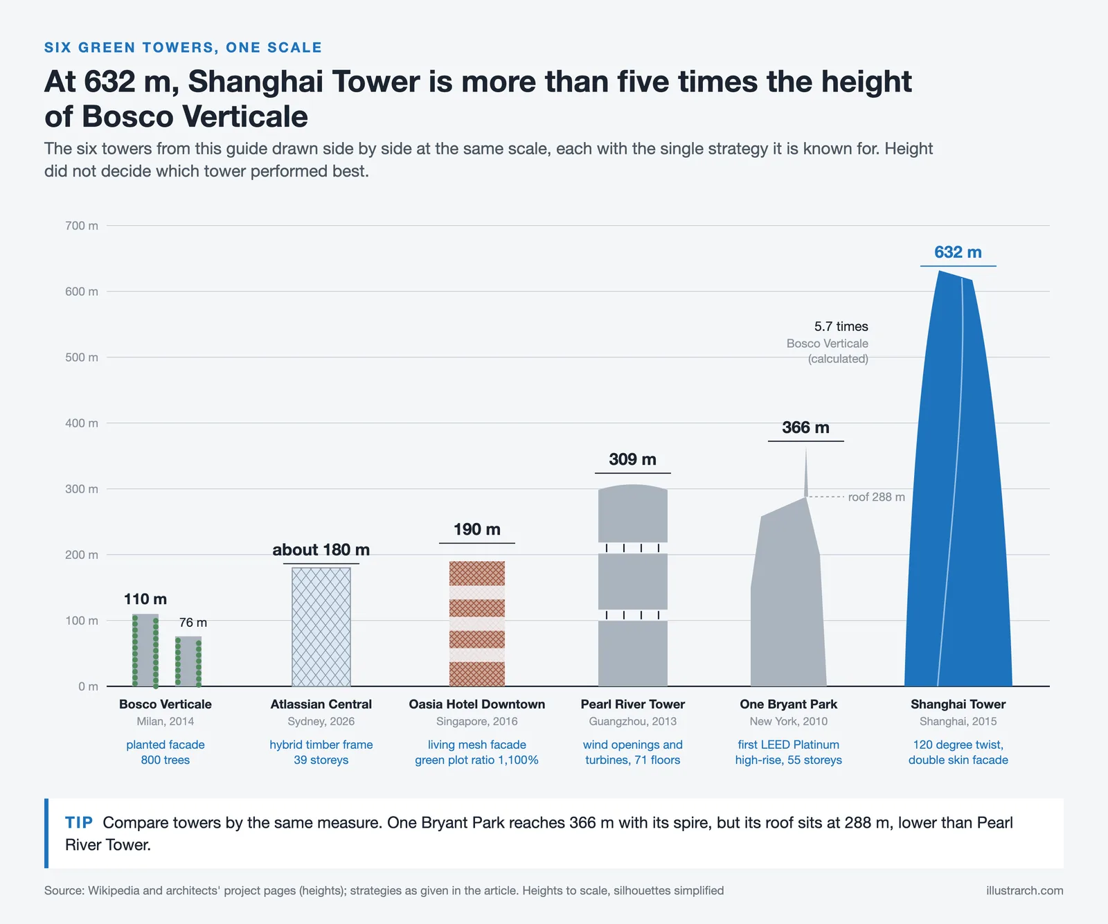 Six green towers drawn to one height scale, from Bosco Verticale at 110 m to Shanghai Tower at 632 m