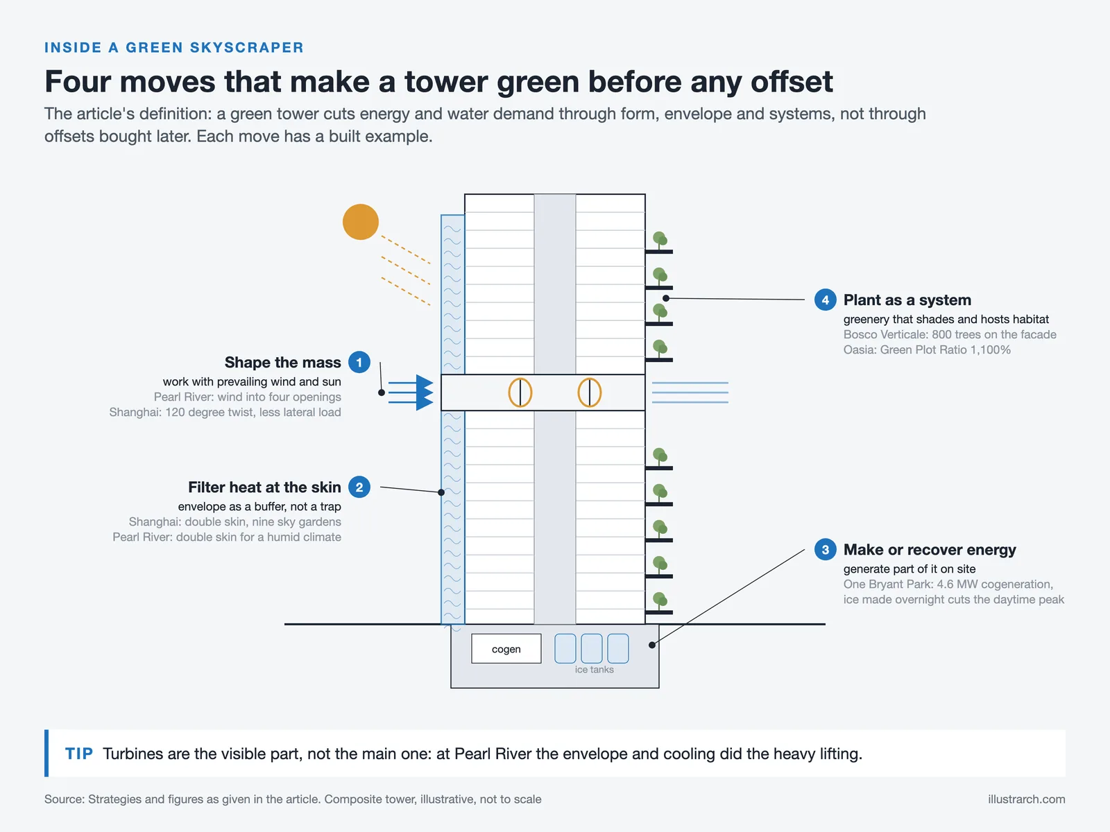 Composite green tower section labelling four moves: wind shaped mass, double skin, on site cogeneration and planted balconies