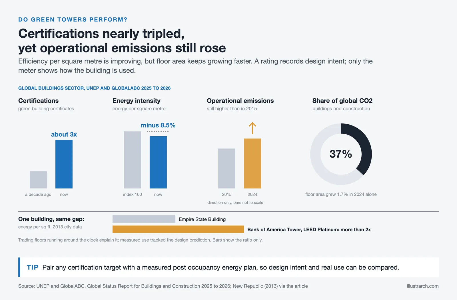 Certifications up about three times, energy intensity down 8.5%, operational emissions still up; buildings 37% of global CO2