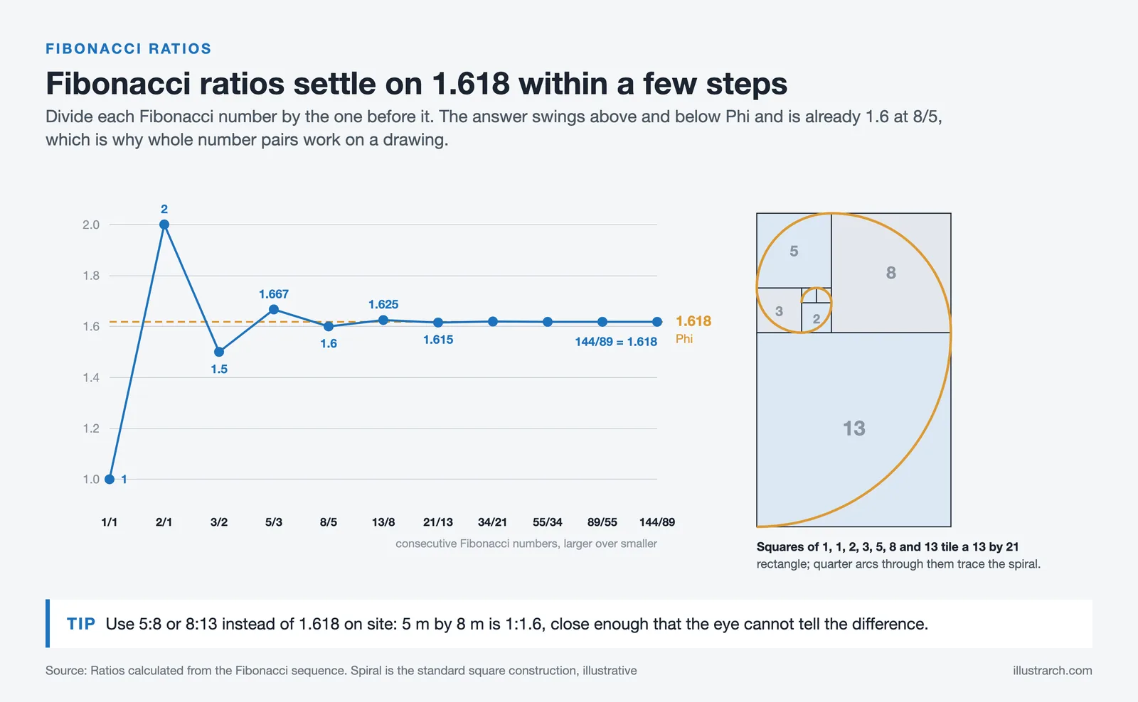 Line chart of consecutive Fibonacci ratios converging on 1.618, beside a golden spiral drawn through Fibonacci squares