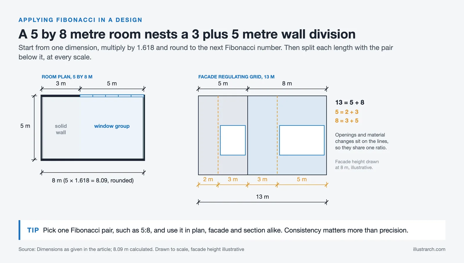 Plan of a 5 by 8 m room with a 3 m wall and 5 m window group, and a 13 m facade split into 5 and 8, then 2, 3, 3, 5