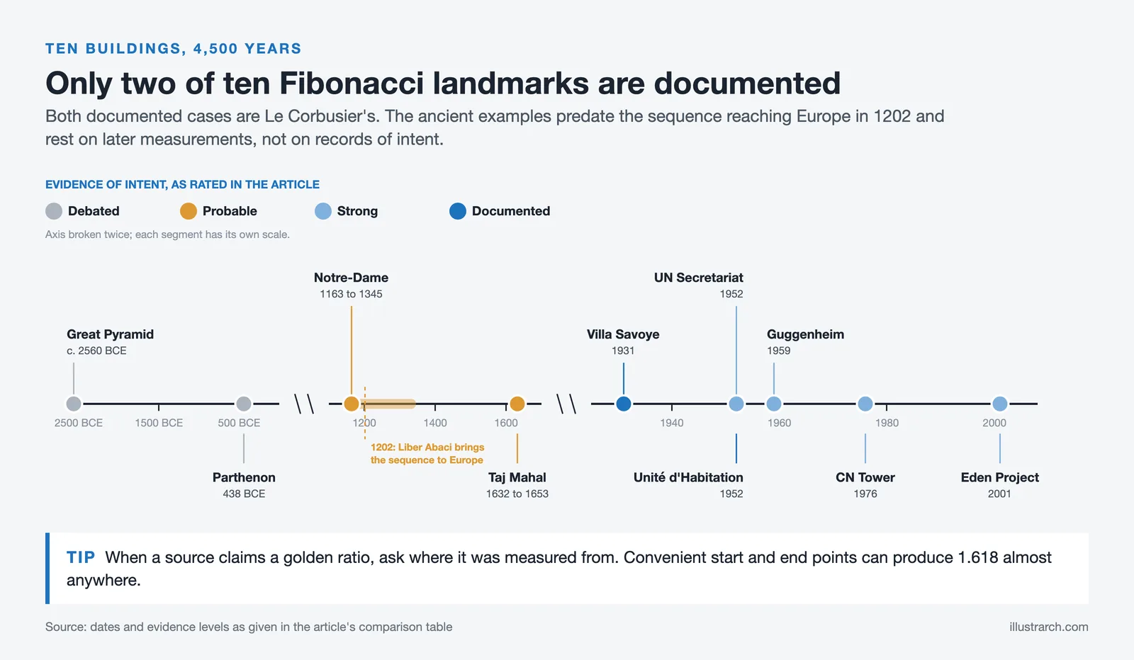 Timeline of ten Fibonacci landmarks, Great Pyramid to Eden Project, colored by strength of evidence of intent