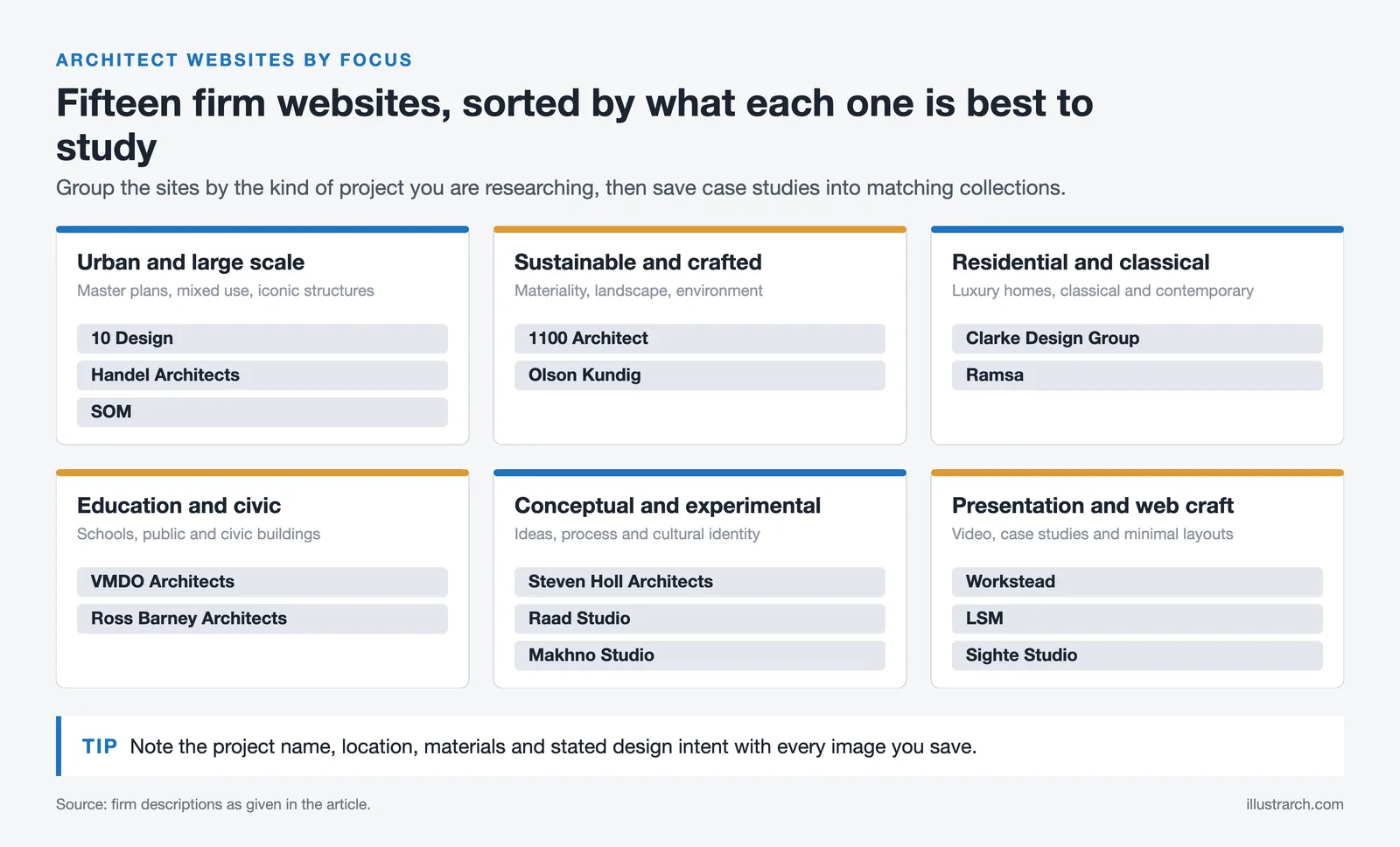 Fifteen architecture firm websites grouped by focus: urban, sustainable, residential, civic, conceptual and presentation