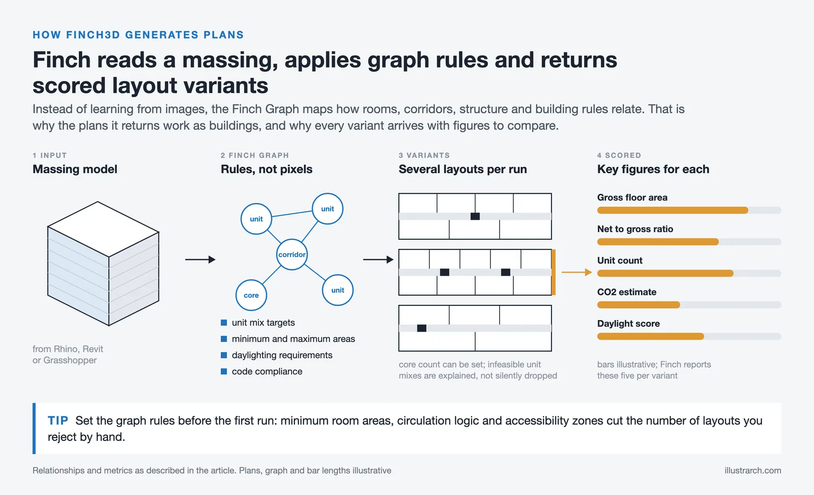 Flow diagram of Finch3D: a massing model, graph rules, several floor plan variants and five scored metrics for each