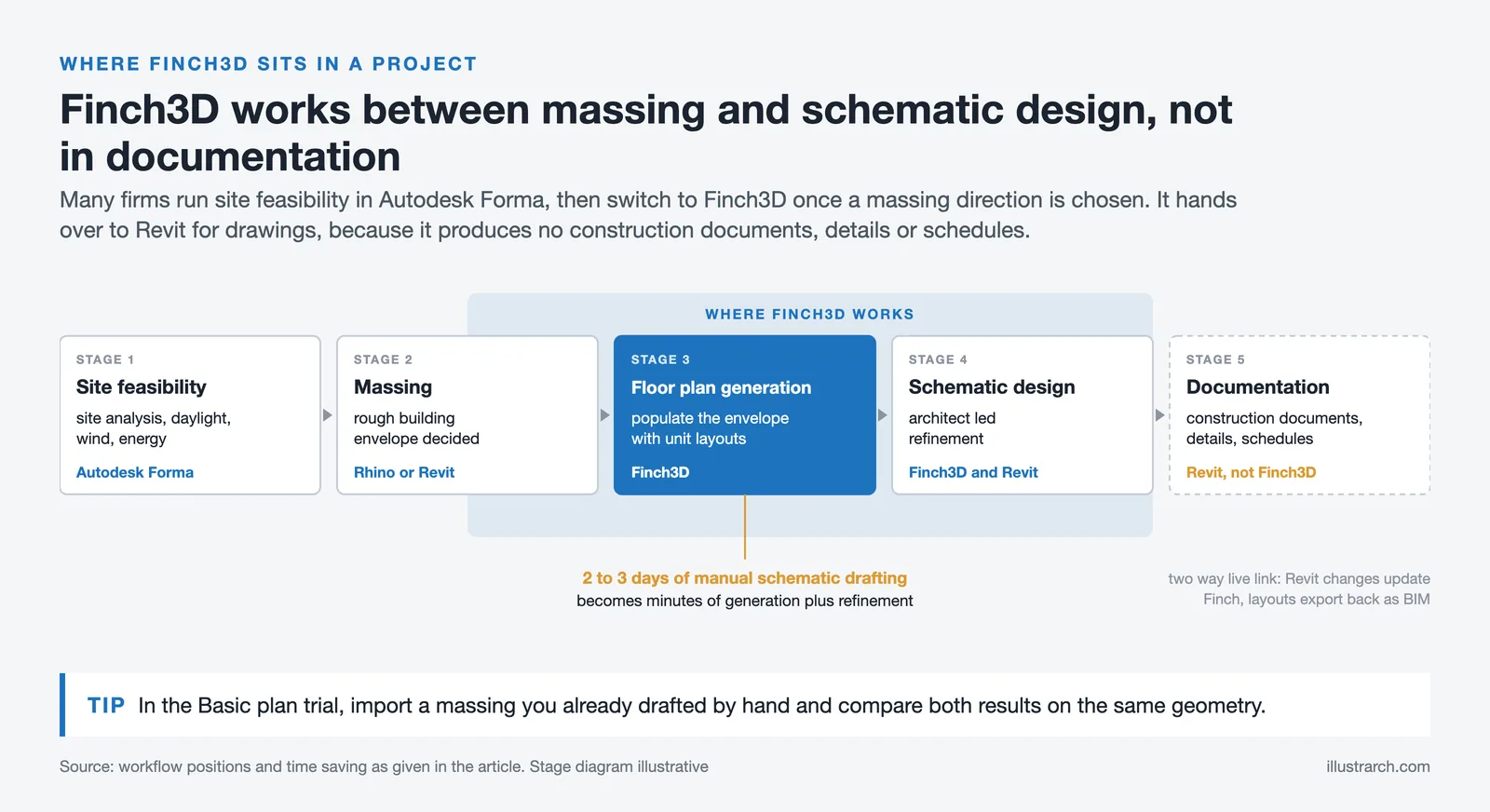 Five design stages from site feasibility to documentation, with Finch3D spanning massing to schematic design