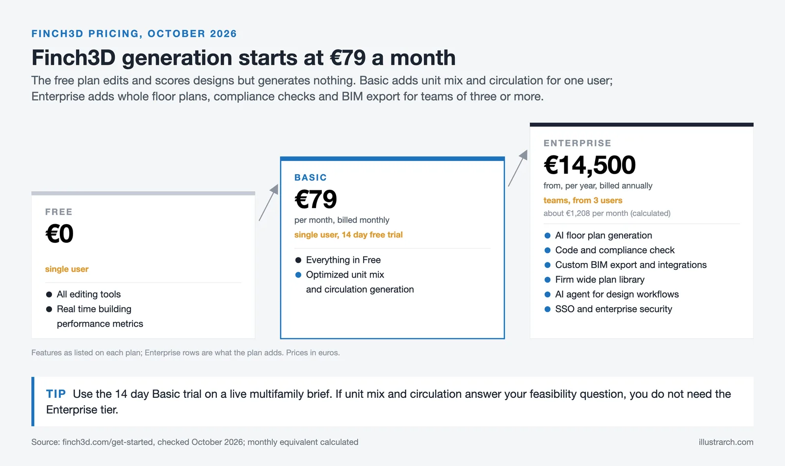 Finch3D plans as steps: Free at 0 euros, Basic at 79 euros a month, Enterprise from 14,500 euros a year for 3 users