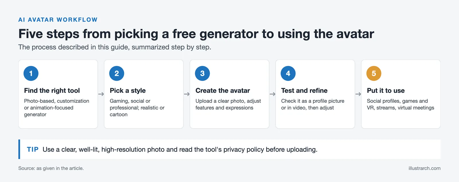 Five-step chart for making an AI avatar: find a tool, pick a style, create, test and refine, put it to use