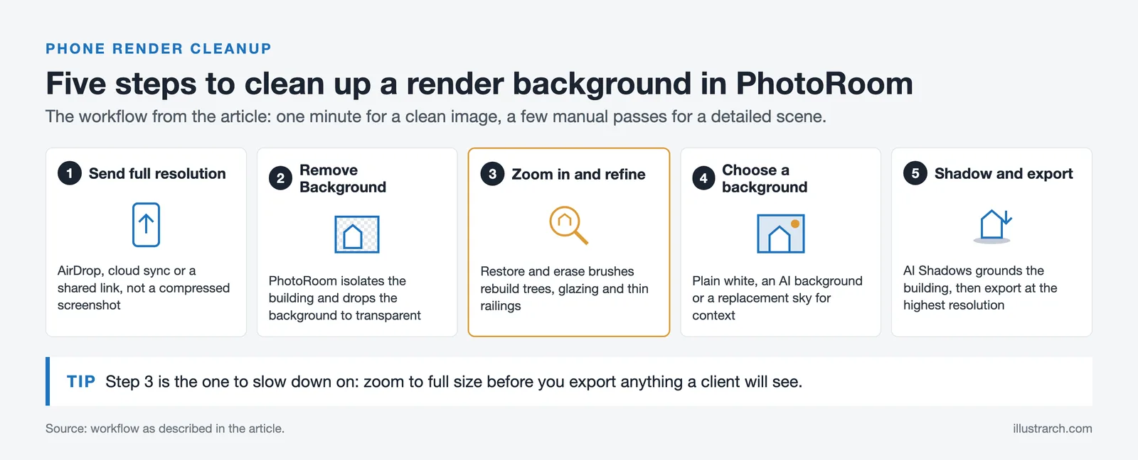 Five step PhotoRoom workflow for a render: send full resolution, remove background, refine, choose background, export