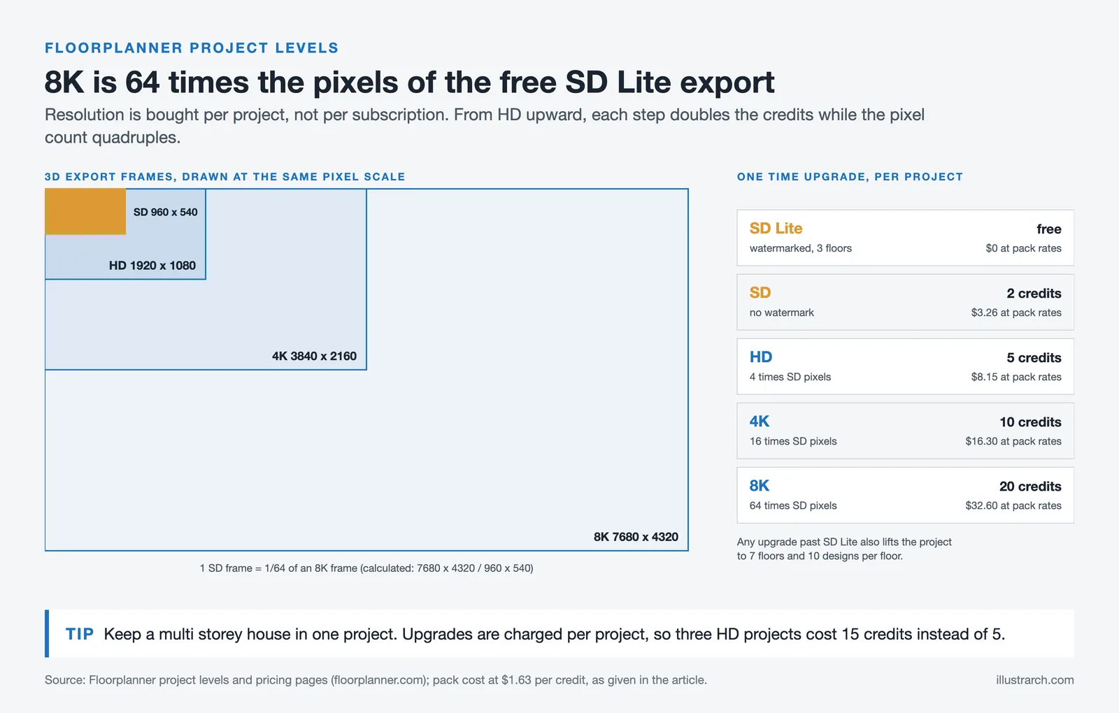 Floorplanner 3D export frames to scale, SD 960 x 540 inside HD, 4K and 8K, with the credits each project upgrade costs