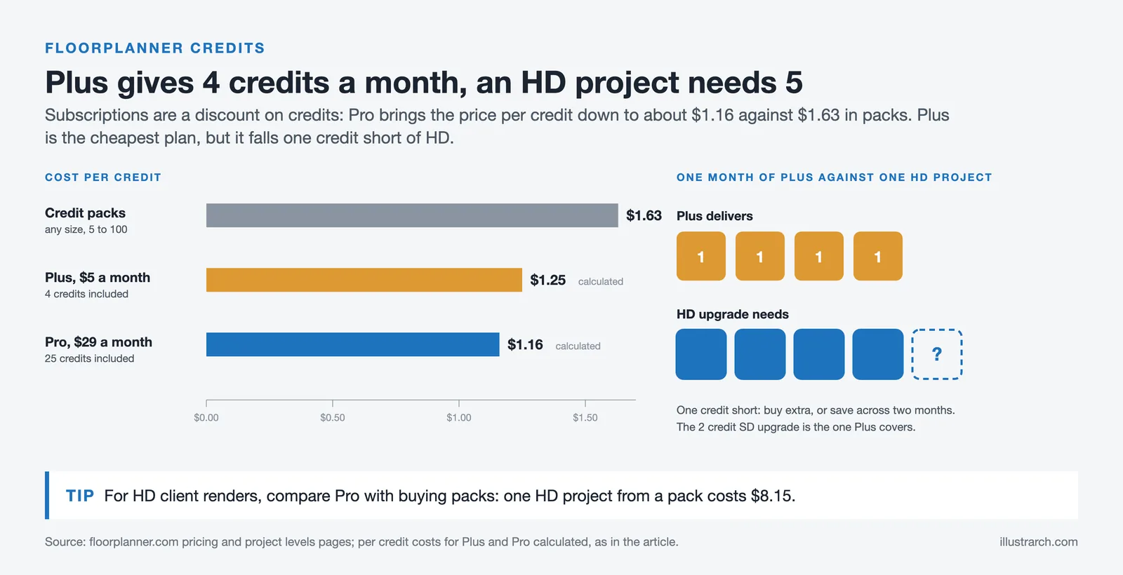 Floorplanner cost per credit: packs $1.63, Plus about $1.25, Pro about $1.16; Plus gives 4 credits but HD needs 5