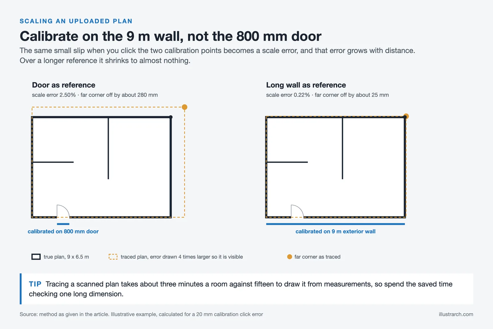 Two traced plans: calibrating on an 800 mm door puts the far corner about 280 mm off, a 9 m wall only about 25 mm