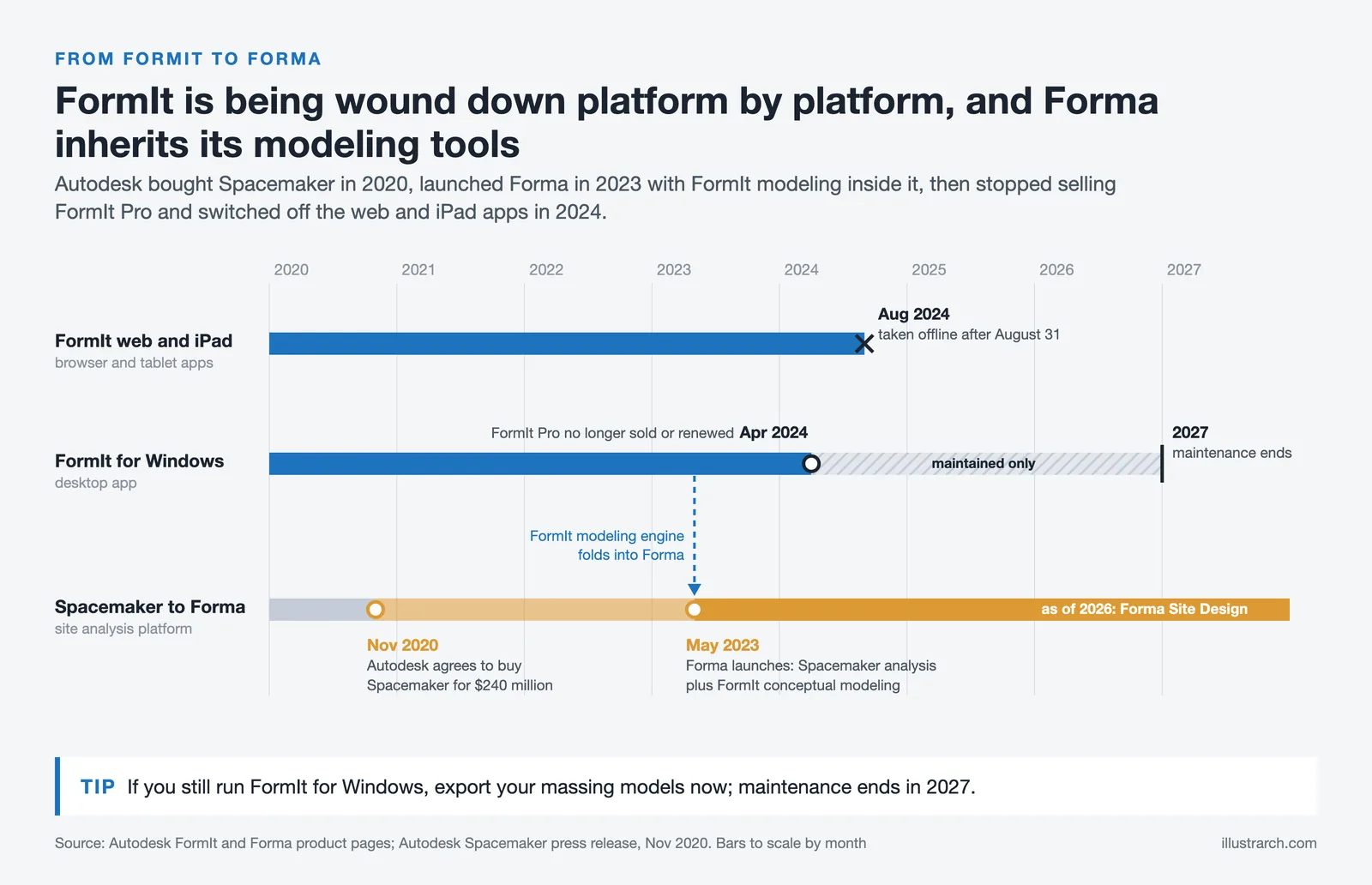Timeline of FormIt and Forma from 2020 to 2027: Spacemaker purchase, Forma launch, FormIt Pro end of sale and app shutdowns