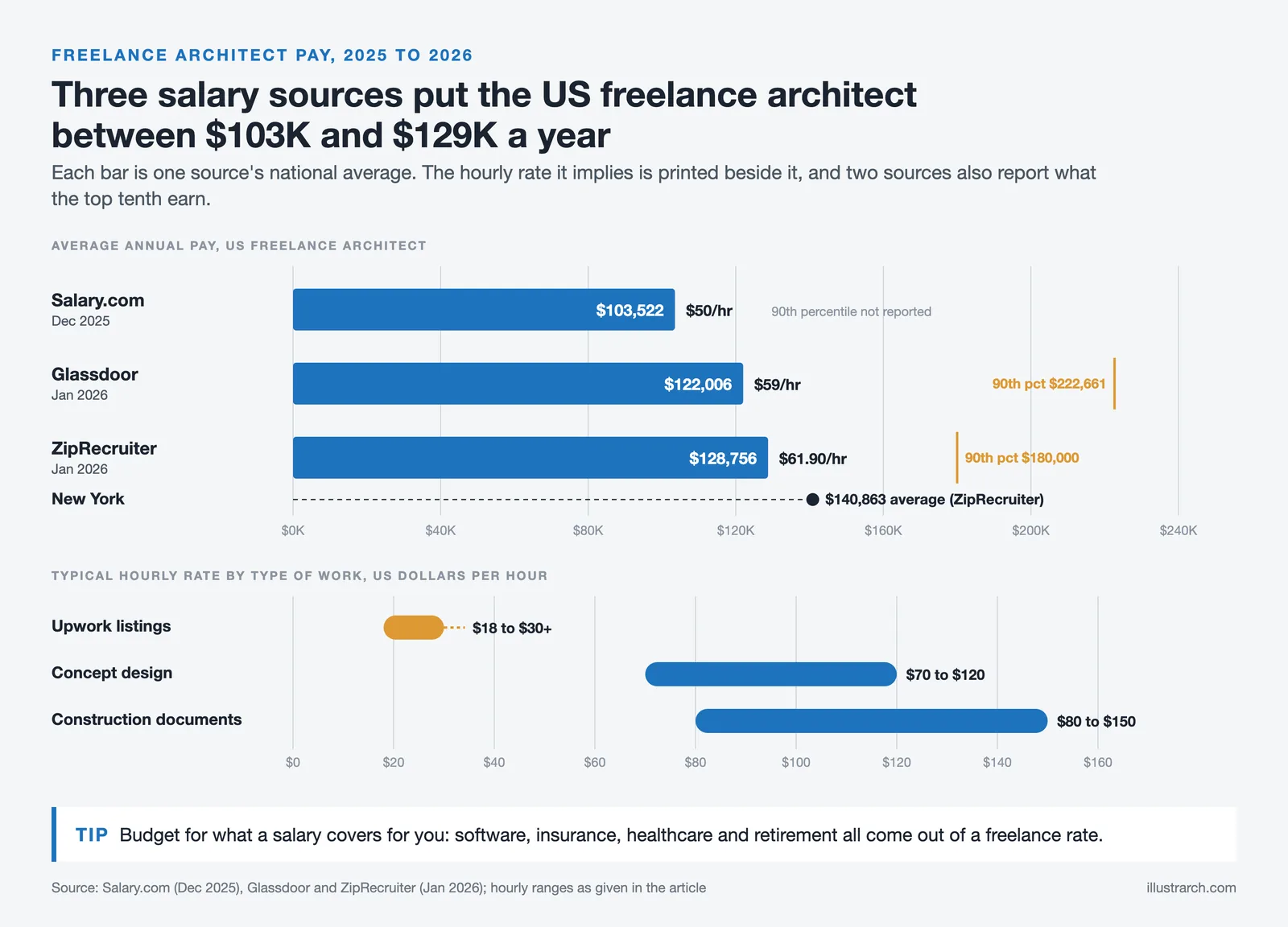 Bar chart of US freelance architect average pay from three salary sources, with hourly rates by type of work
